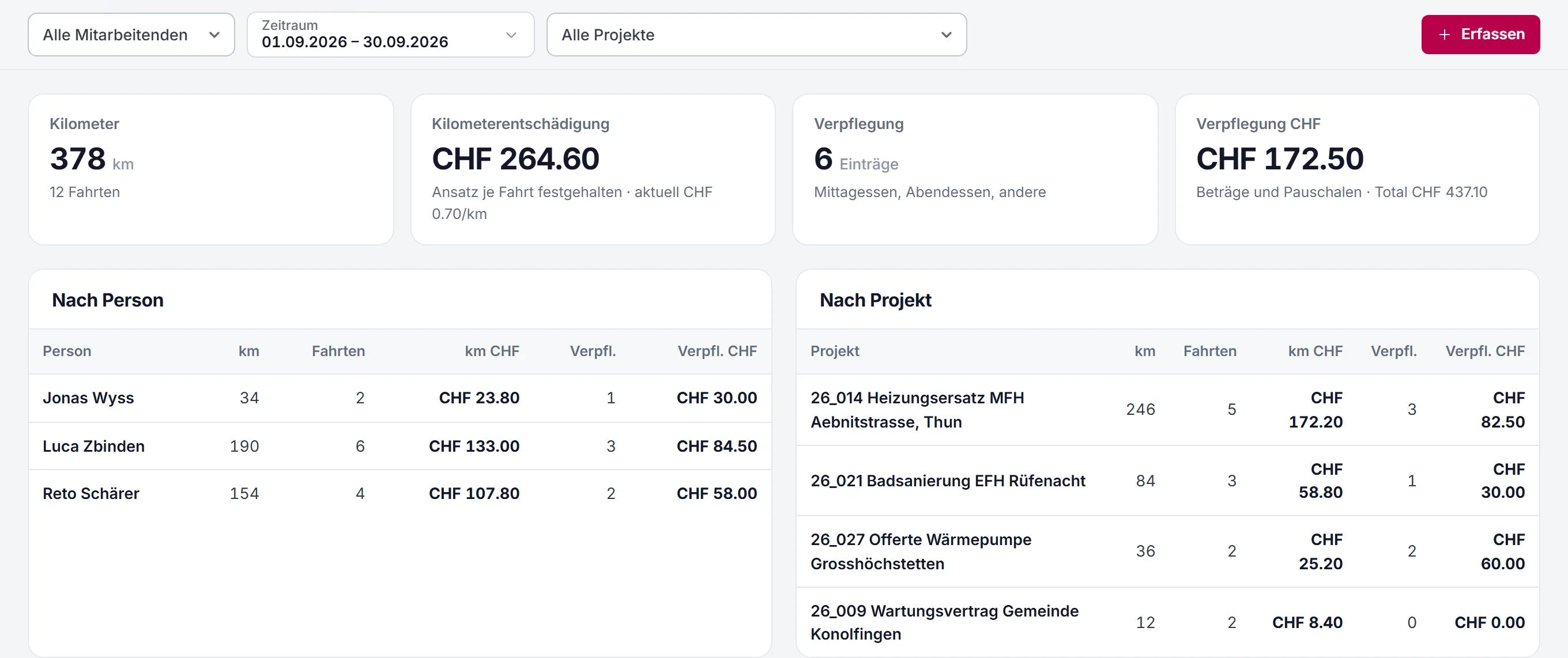 Auswertung Fahrten und Verpflegung: Kilometer, Kilometerentschädigung, Verpflegung und Verpflegung CHF, Tabellen nach Person und nach Projekt